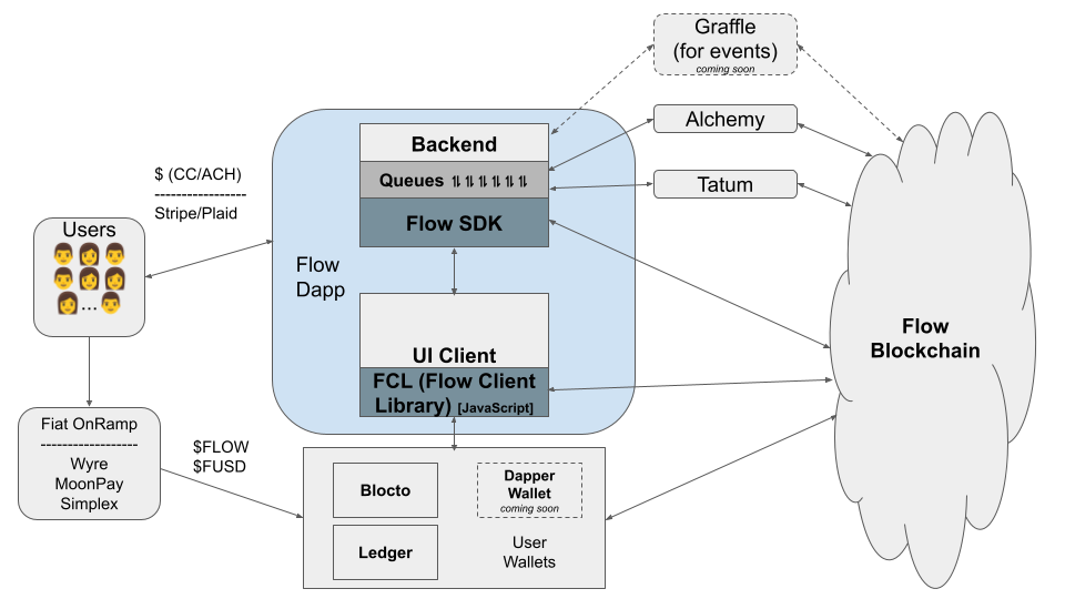 Non-custodial flow dapp architecture diagram